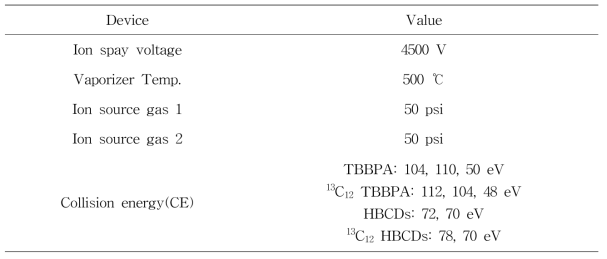 Optimization of MS/MS parameters for HBCDs and TBBPA analysis