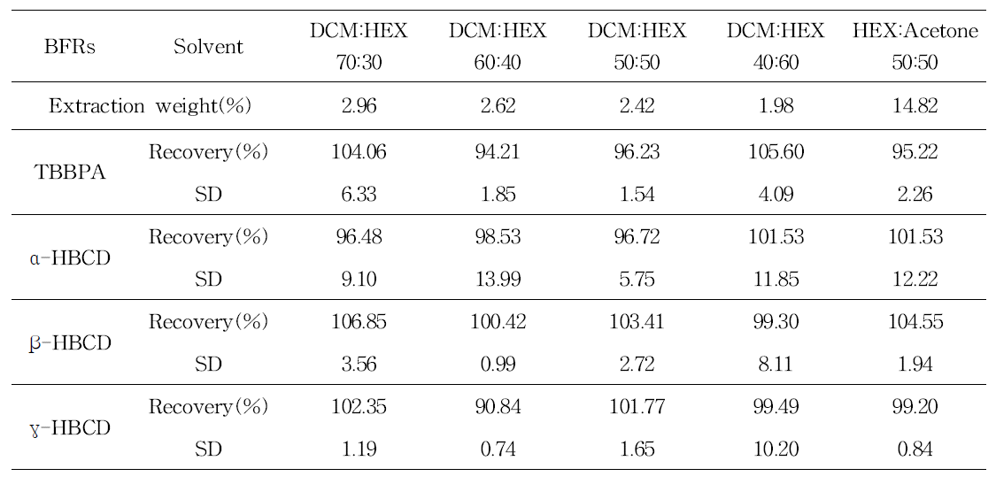 Lipid rate of mussel and recovery of HBCDs and TBBPA using different extraction solvents.