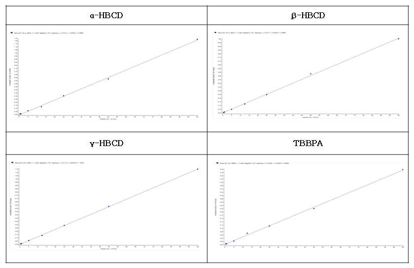 Calibration curve of HBCDs and TBBPA using internal standards