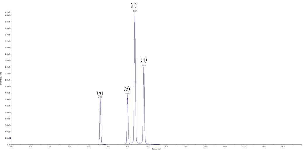 Chromatogram of HBCDs, TBBPA and internal standards (a) TBBPA, (b) α-HBCD, (c) β-HBCD, (d) γ-HBCD,