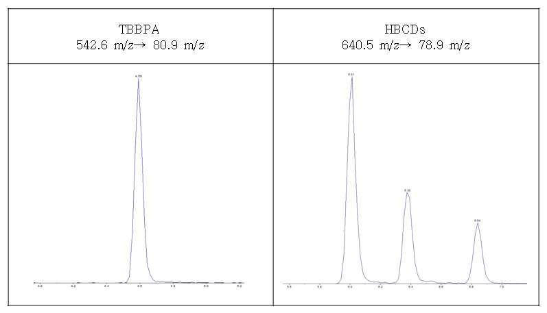 Chromatogram of TBBPA and HBCDs in spanish mackerel
