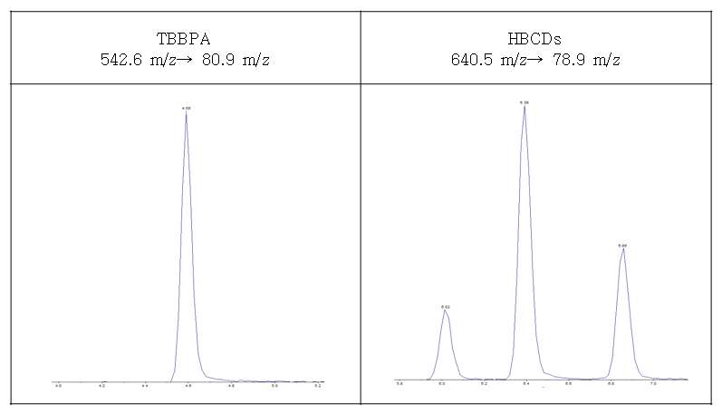 Chromatogram of TBBPA and HBCDs in shrimp