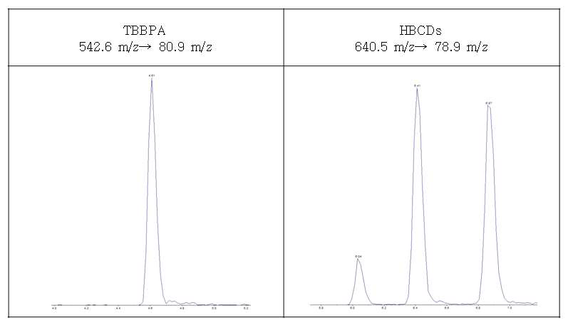 Chromatogram of TBBPA and HBCDs in squid