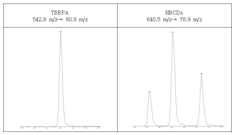 Chromatogram of TBBPA and HBCDs in oyster