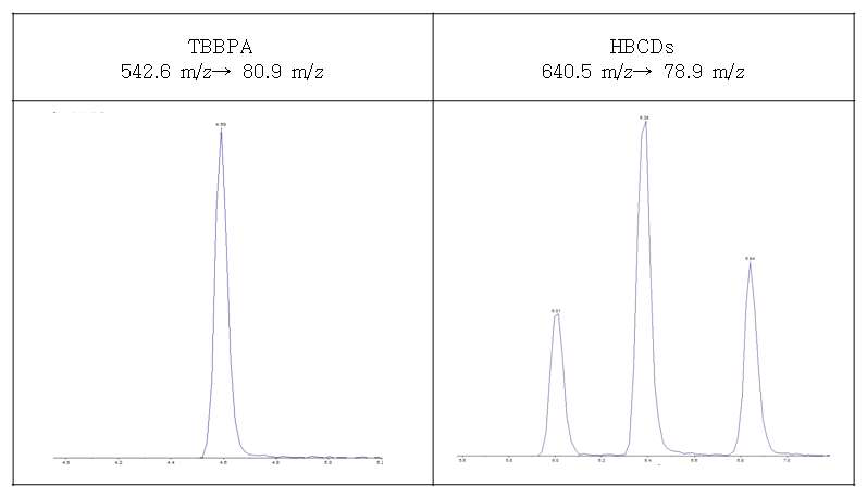 Chromatogram of TBBPA and HBCDs in duck