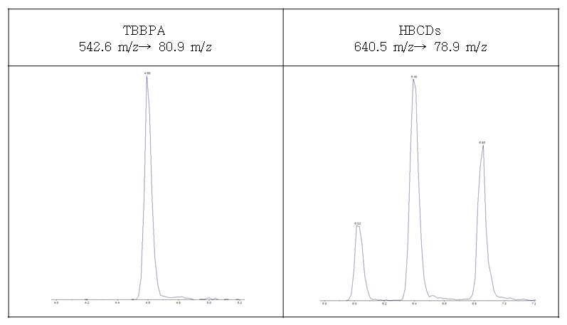 Chromatogram of TBBPA and HBCDs in rice