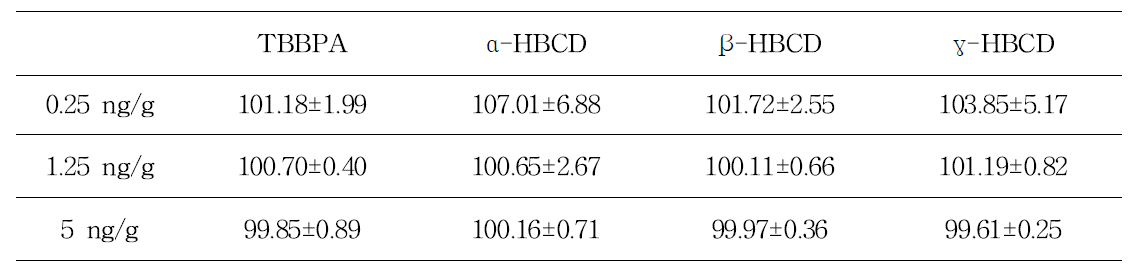 Recovery of HBCDs and TBBPA in spanish mackerel(unit: %±SD).