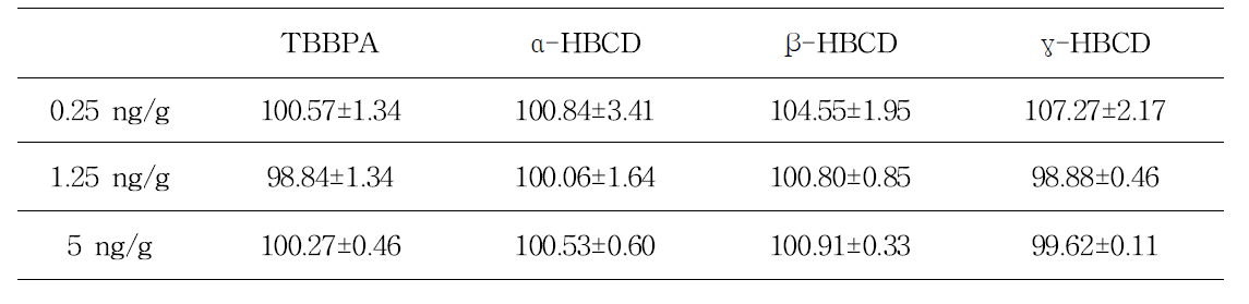 Recovery of HBCDs and TBBPA in shrimp(unit: %±SD).