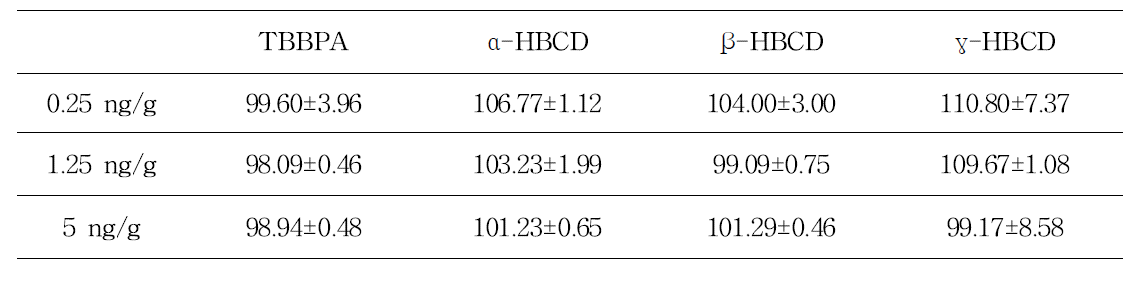Recovery of HBCDs and TBBPA in squid(unit: %±SD).