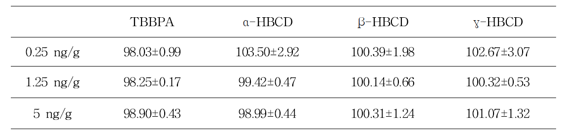 Recovery of HBCDs and TBBPA in oyster(unit: %±SD).