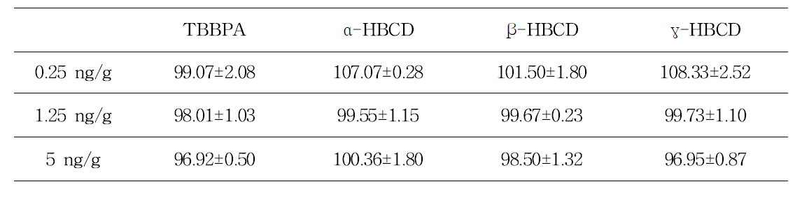 Recovery of HBCDs and TBBPA in duck(unit: %±SD).
