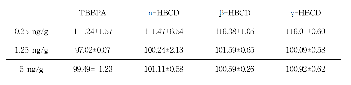 Recovery of HBCDs and TBBPA in rice(unit: %±SD).