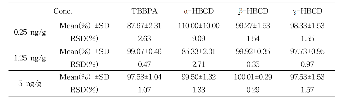 Precision and recovery for the determination of HBCDs and TBBPA in spanish mackerel(Intraday)