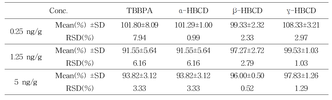 Precision and recovery for the determination of HBCDs and TBBPA in shrimp(Intraday)