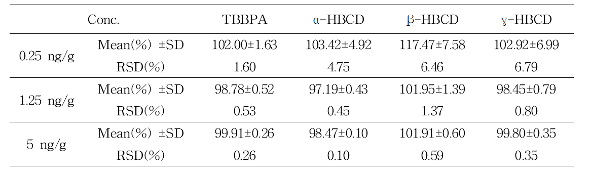 Precision and recovery for the determination of HBCDs and TBBPA in squid(Intraday)