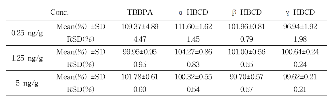 Precision and recovery for the determination of HBCDs and TBBPA in oyster(Intraday)