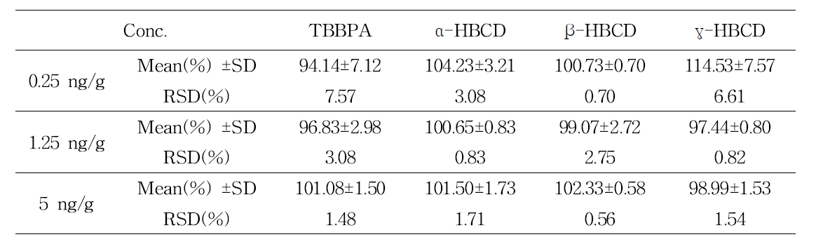 Precision and recovery for the determination of HBCDs and TBBPA in duck(Intraday)