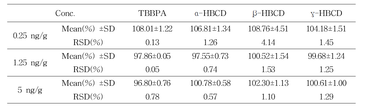 Precision and recovery for the determination of HBCDs and TBBPA in duck(Intraday)