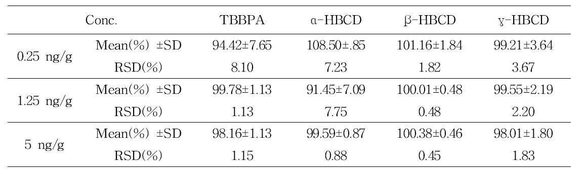 Precision and recovery for the determination of HBCDs and TBBPA in spanish mackerel(Interday)