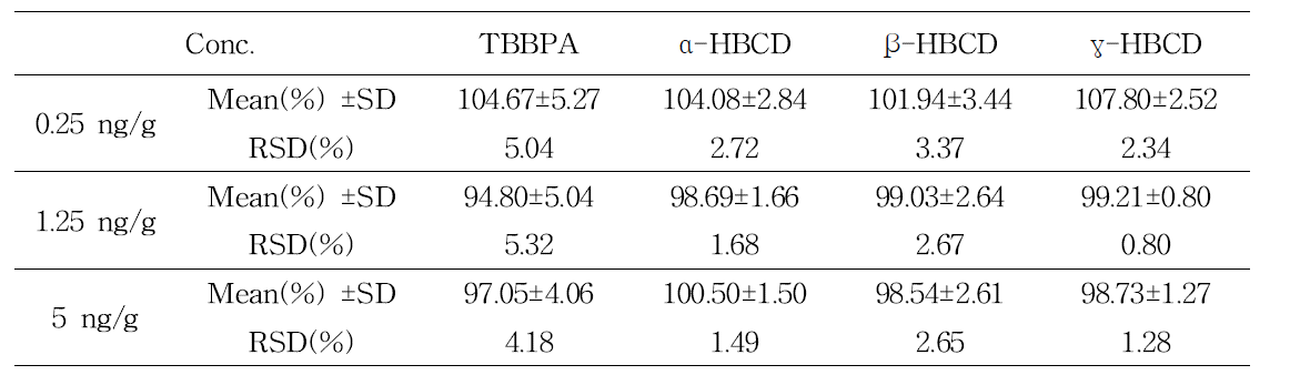Precision and recovery for the determination of HBCDs and TBBPA in shrimp(Interday)