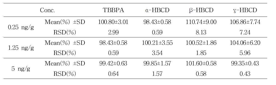 Precision and recovery for the determination of HBCDs and TBBPA in squid(Interday)