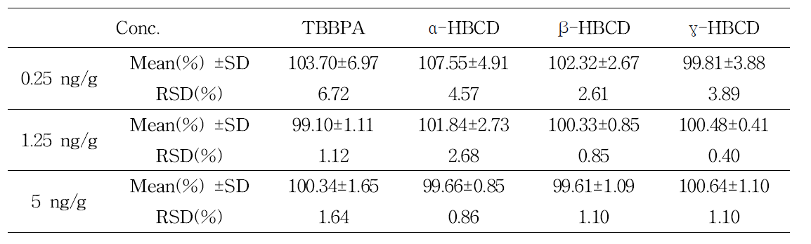 Precision and recovery for the determination of HBCDs and TBBPA in oyster(Interday)