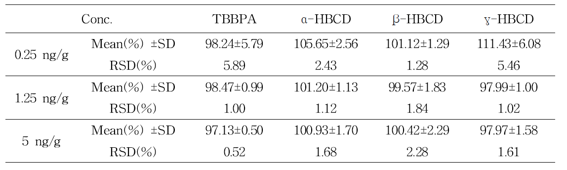 Precision and recovery for the determination of HBCDs and TBBPA in duck(Interday)