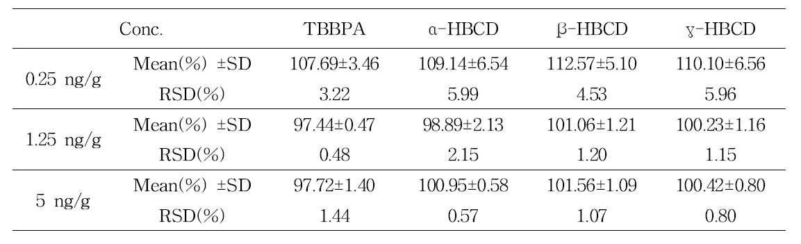 Precision and recovery for the determination of HBCDs and TBBPA in duck(Interday)