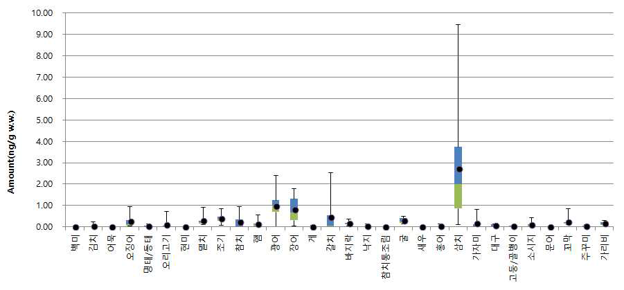 Contamination levels of ∑HBCDs in foods