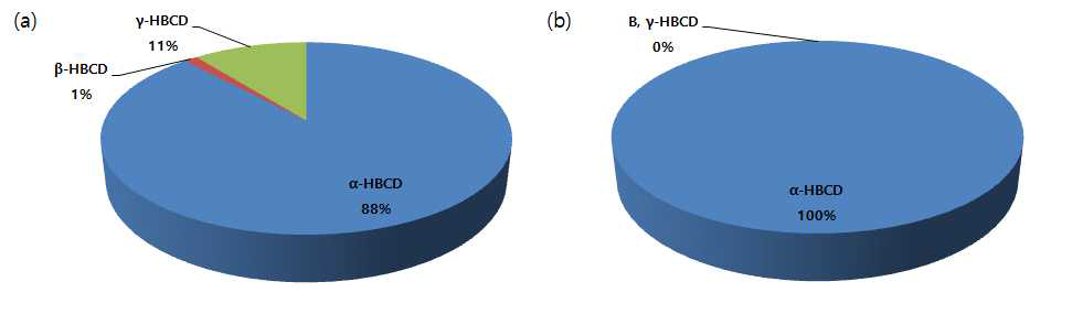 Distribution of α, β, γ-HBCD in Food. (a)Fish and fish products (b) Crustacea