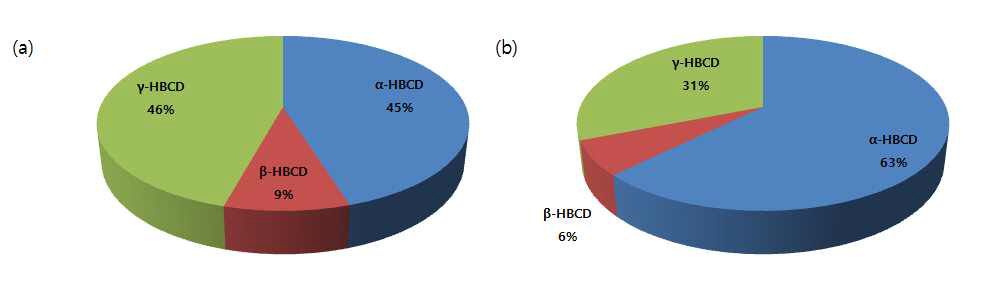 Distribution of α, β, γ-HBCD in Food. (a)Mollusks (b) Shellfish