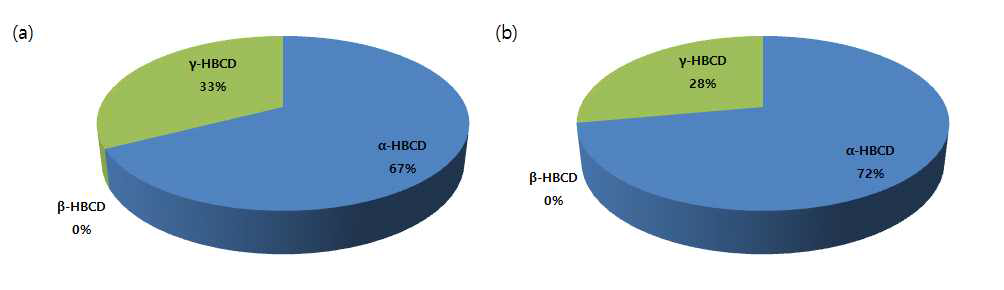 Distribution of α,β,γ-HBCD in Food. (a)Meat and meat products (b) Cereals and kimchi