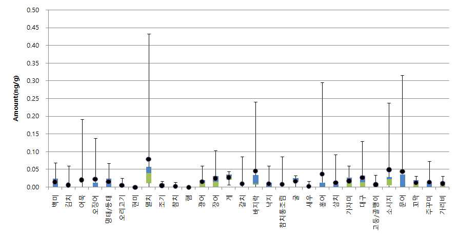 Contamination levels of TBBPA in foods