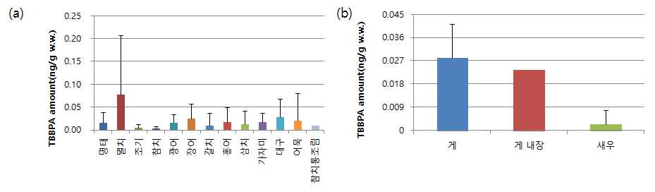 Amount of TBBPA in foods (a)Fish and fish products, (b) Crustacea