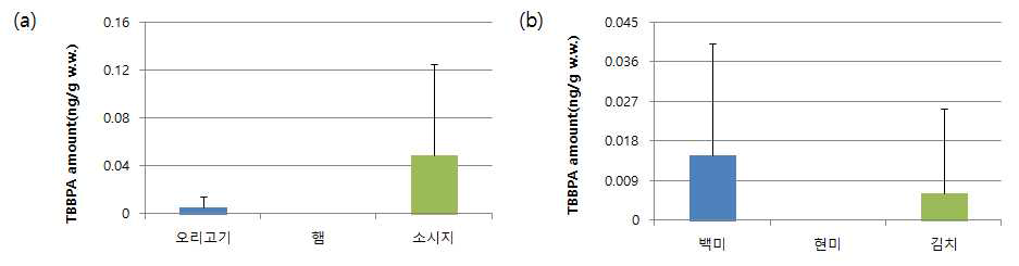 Amount of TBBPA in foods (a)Meat and meat products (b) Cereals and kimchi