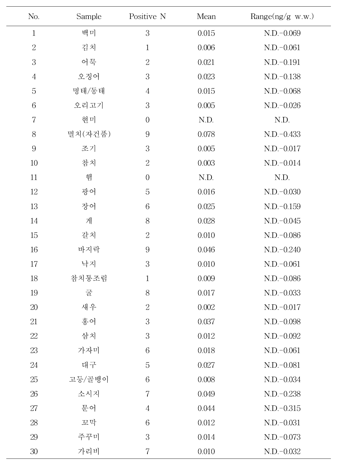 Contamination level of TBBPA in food