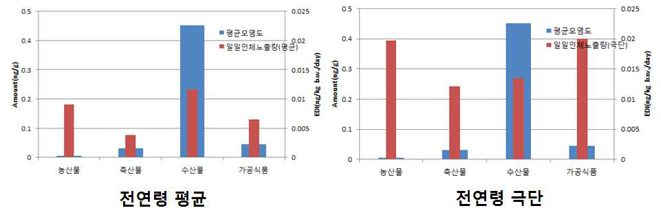 Comparison of contamination and intake level form food categories in HBCDs