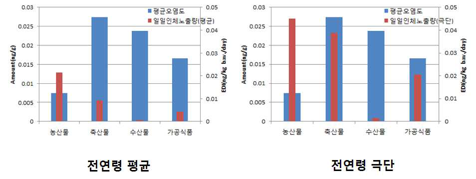 Comparison of contamination and intake level form food categories in TBBPA