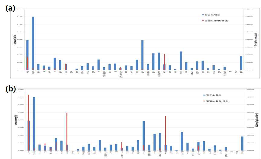 Contamination and intake level in TBBPA:(a)average intake, (b)extreme intake.