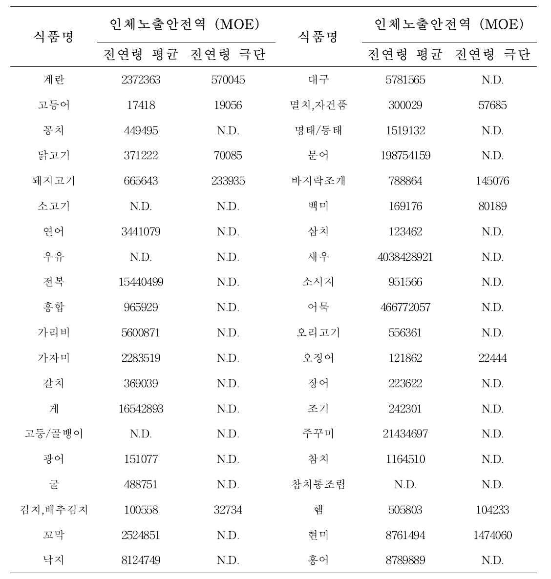 MOE value of HBCDs in food(Lower bound)