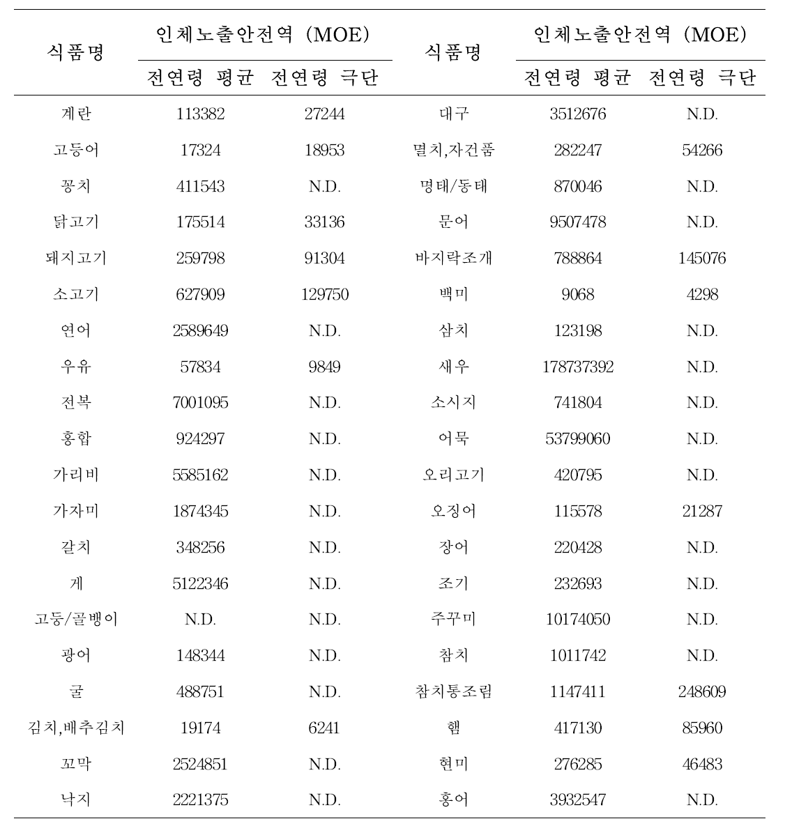 MOE value of HBCDs in food(Upper bound)