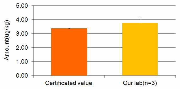 Comparison of certificated value and analysis value