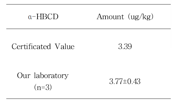 Amount of α-HBCD between certificated value and analysis value in this study.