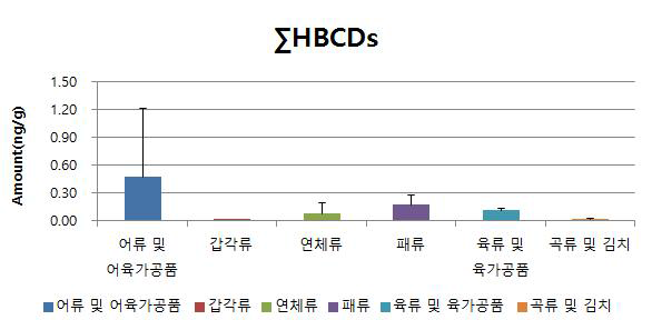 Contamination level of ∑HBCDs in category of food matrix (ng/g w.w.)