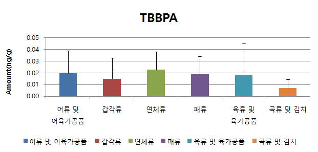 Contamination level of TBBPA in category of food matrix (ng/g w.w.)