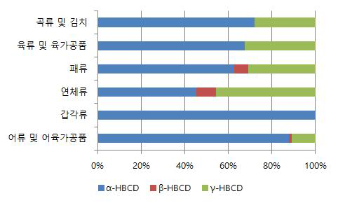 Distribution of α,β,γ-HBCDs in category of food matrix