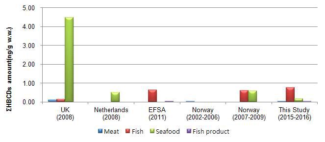 Comparison with ∑HBCDs level other countries (ng/g w.w.)