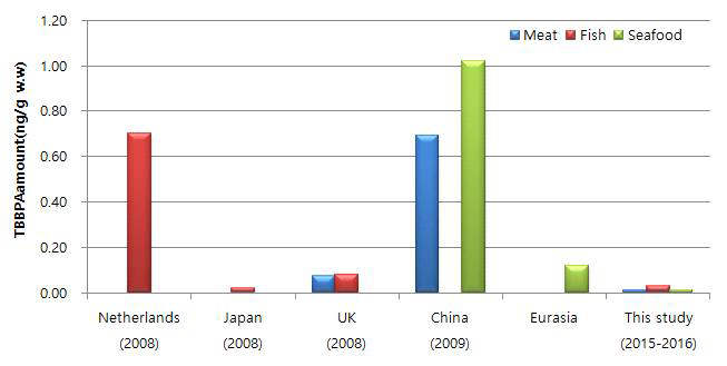 Comparison with TBBPA level other countries (ng/g w.w.)