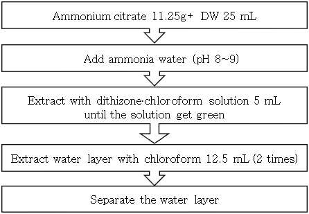 Method of making Ammonium citrate solution