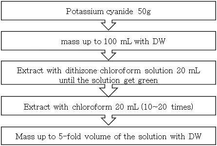 Method of making Potassium cyanide solution